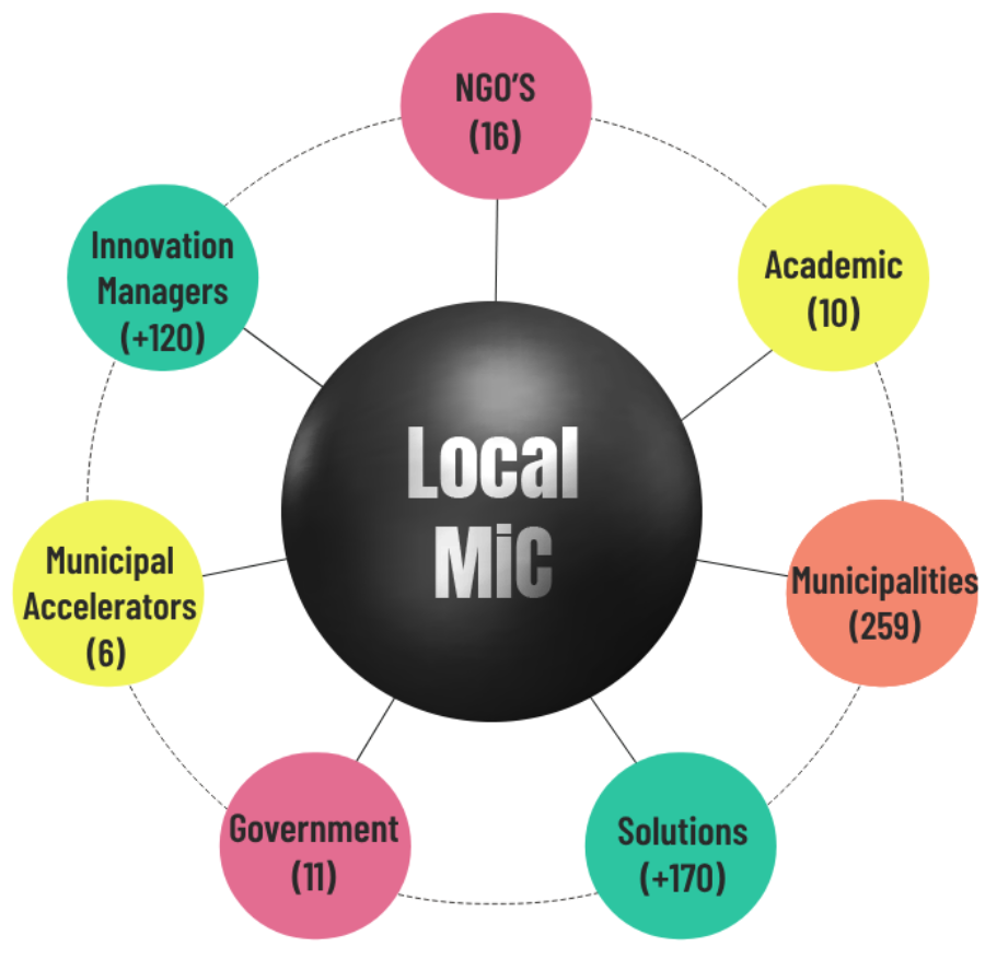 MIC ecosystem