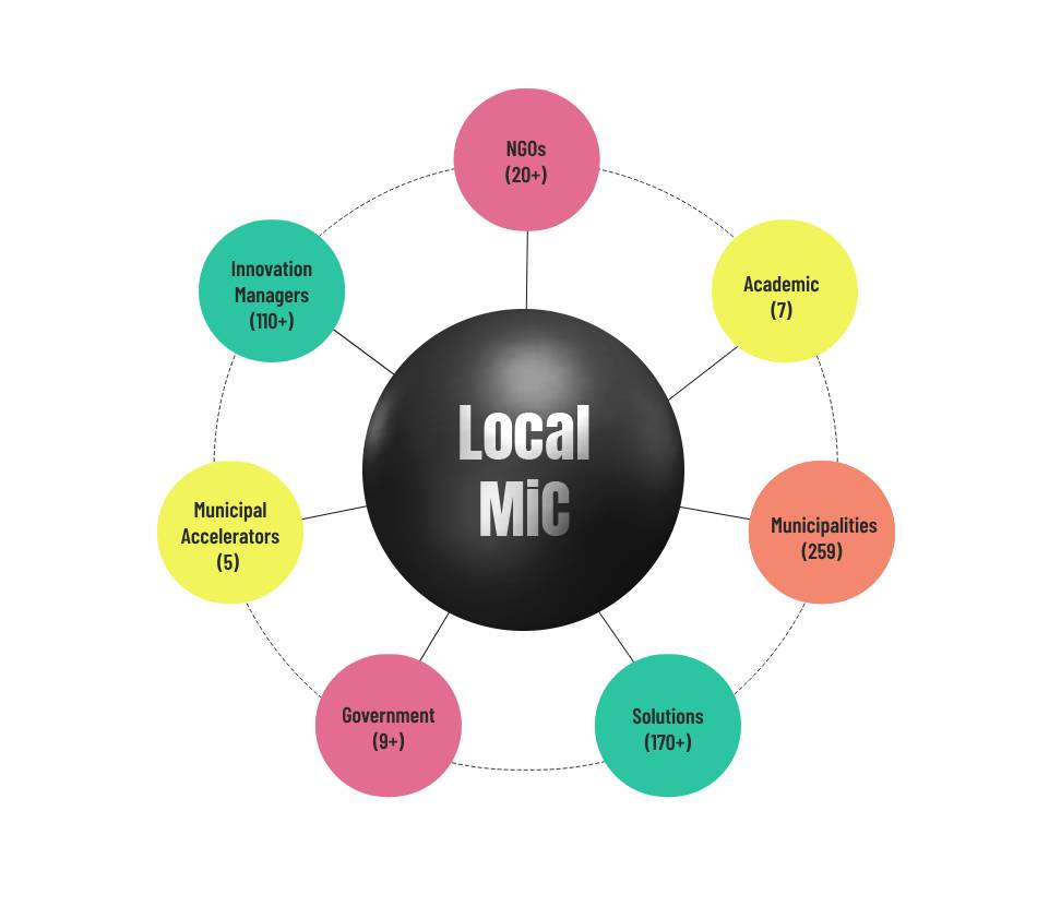 MIC ecosystem